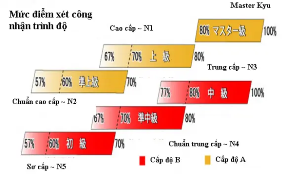 Xét cấp trình độ tiếng Nhật