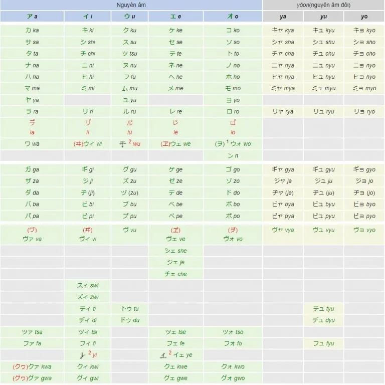 Bảng chữ Katakana – Romaji